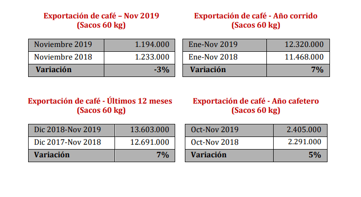 cifras exportación de café - coffee exports